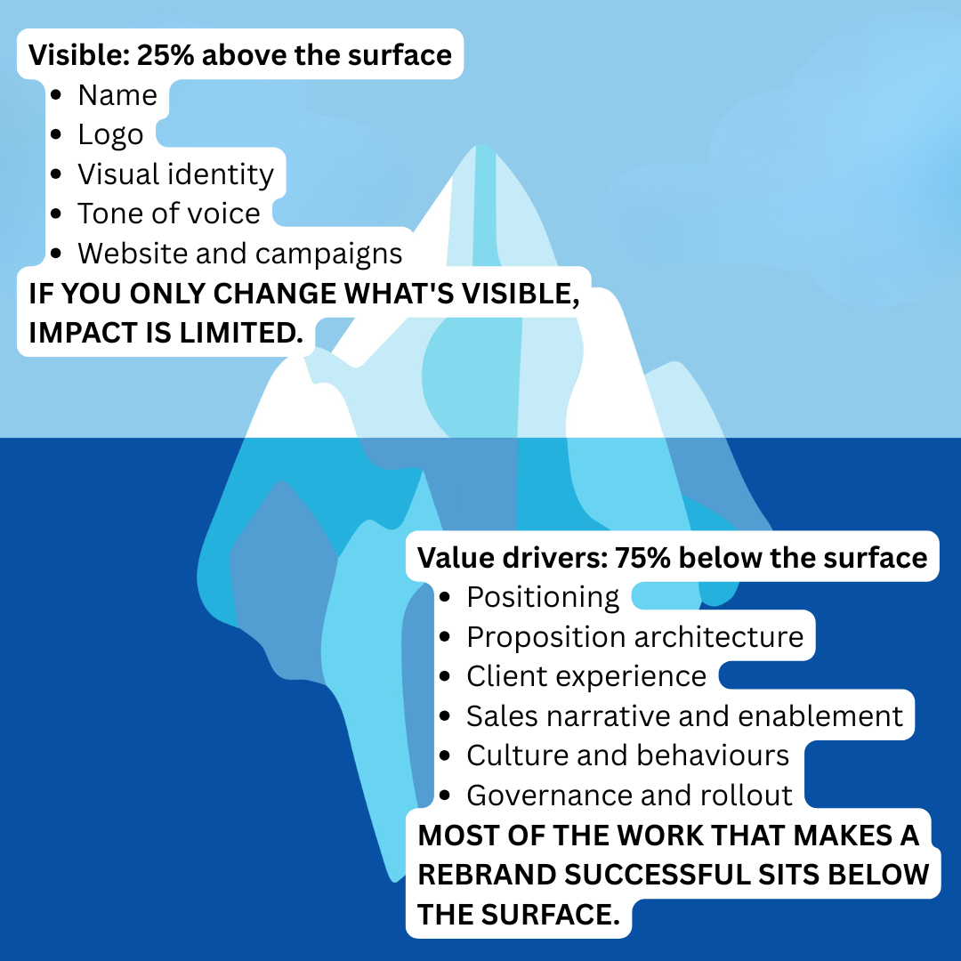 Iceberg illustration showing rebrand value drivers