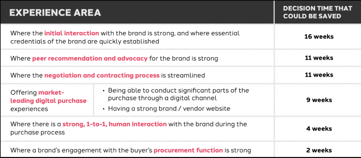 1. Brand builds trust and shortens decision cycles